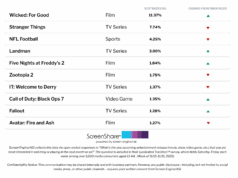 ‘Wicked: For Good’ e ‘Stranger Things’ continuam o reinado de 9 semanas sobre o entusiasmo do público | Gráfico 'Wicked: For Good' e 'Stranger Things' continuam o reinado de 9 semanas sobre o entusiasmo do público | Gráfico
