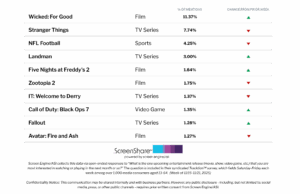 ‘Wicked: For Good’ e ‘Stranger Things’ continuam o reinado de 9 semanas sobre o entusiasmo do público | Gráfico 'Wicked: For Good' e 'Stranger Things' continuam o reinado de 9 semanas sobre o entusiasmo do público | Gráfico
