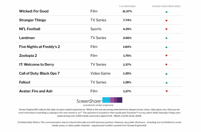 'Wicked: For Good' e 'Stranger Things' continuam o reinado de 9 semanas sobre o entusiasmo do público | Gráfico

