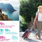 Americanos gastaram mais de US$ 2 mil viajando sozinhos este ano, mostra nova pesquisa