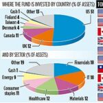 M&G GLOBAL DIVIDEND persegue o crescimento para manter o fluxo de pagamentos aos investidores