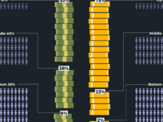 Onde no mundo a riqueza e a renda são mais desiguais? INTERATIVO- Como a renda e a riqueza são divididas- 9 de dezembro de 2025 cópia-1765292705
