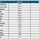 Fonte: Fidelity International, dezembro de 2025. Datastream: Retornos totais anualizados em GBP. Dados de 2025 de 01.01.2025 a 12.05.2025