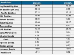 Por que se prevê que 2026 seja um bom ano para investir no Reino Unido – e quatro especialistas em ações dão dicas para gerar lucros Fonte: Fidelity International, dezembro de 2025. Datastream: Retornos totais anualizados em GBP. Dados de 2025 de 01.01.2025 a 12.05.2025