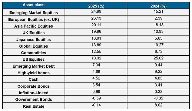 Por que se prevê que 2026 seja um bom ano Fonte: Fidelity International, dezembro de 2025. Datastream: Retornos totais anualizados em GBP. Dados de 2025 de 01.01.2025 a 12.05.2025