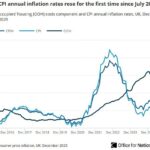 A inflação sobe para 3,4 por cento: primeiro aumento desde julho de 2025, em novo golpe para Rachel Reeves e Keir Starmer