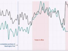 A influência do Washington Post despenca no primeiro ano do Trump 2.0 com o aumento do NY Times, mostram novos dados Anéis Olímpicos e Agitos Paralímpicos são vistos no centro histórico de Cortina d'Ampezzo antes dos Jogos Olímpicos de Inverno Milano Cortina 2026 em 23 de janeiro de 2026 (Emmanuele Ciancaglini/Getty Images)
