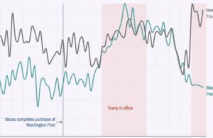 A influência do Washington Post despenca no primeiro ano do Trump 2.0 com o aumento do NY Times, mostram novos dados Anéis Olímpicos e Agitos Paralímpicos são vistos no centro histórico de Cortina d'Ampezzo antes dos Jogos Olímpicos de Inverno Milano Cortina 2026 em 23 de janeiro de 2026 (Emmanuele Ciancaglini/Getty Images)