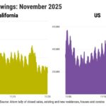 Compra de casas na Califórnia cai para o segundo nível mais baixo em 21 anos