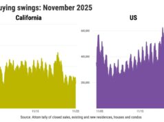 Compra de casas na Califórnia cai para o segundo nível mais baixo em 21 anos Compra de casas na Califórnia cai para o segundo nível mais baixo em 21 anos