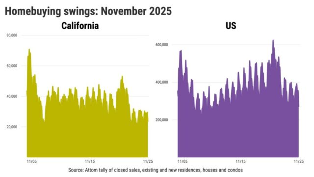 Compra de casas na Califórnia cai para o segundo nível Compra de casas na Califórnia cai para o segundo nível mais baixo em 21 anos