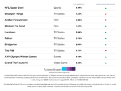 O público está mais entusiasmado com o Super Bowl do que com qualquer filme ou título de TV no momento | Gráfico MLB