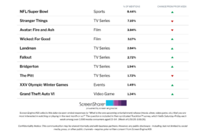 O público está mais entusiasmado com o Super Bowl do que com qualquer filme ou título de TV no momento | Gráfico MLB