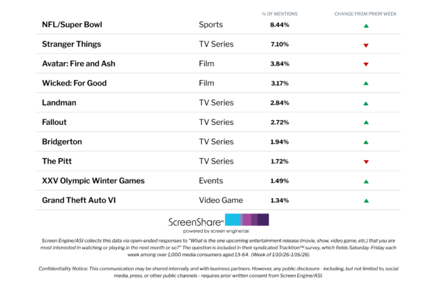O público está mais entusiasmado com o Super Bowl do MLB