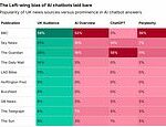 O viés esquerdista dos chatbots de IA foi revelado: estudo mostra que eles são muito mais propensos a extrair suas respostas de fontes como o Guardian e a BBC do que outros provedores