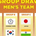 Sorteio do Campeonato Asiático de Equipes de 2026: Seleção Masculina da Indonésia enfrenta a Malásia na Fase de Grupos