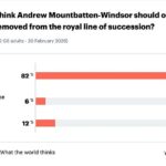 Uma pesquisa YouGov revelou que quatro em cada cinco britânicos (82%) acreditam que Andrew deveria ser removido da linha de sucessão. Apenas um em cada 20 (6%) disse que deveria permanecer