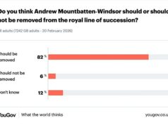 Andrew ‘deve fazer a coisa decente’ e retirar-se da linha de sucessão, exigem os parlamentares e a maioria do público após sua prisão Uma pesquisa YouGov revelou que quatro em cada cinco britânicos (82%) acreditam que Andrew deveria ser removido da linha de sucessão. Apenas um em cada 20 (6%) disse que deveria permanecer