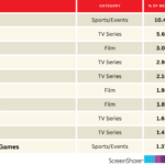 'Bridgerton' e 'The Pitt' sobem entre os 10 títulos mais entusiasmados pelo público no momento | Gráfico