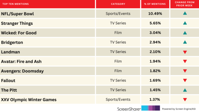 'Bridgerton' e 'The Pitt' sobem entre os 10 títulos mais entusiasmados pelo público no momento | Gráfico
