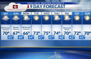 Chances de chuva durante o fim de semana em partes de Borderland Chances de chuva durante o fim de semana em partes de Borderland