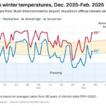 As temperaturas máximas diurnas no sudeste do Texas estarão solidamente na casa dos 70 por volta das 16h de domingo, de acordo com a Mistura Nacional de Modelos, um modelo composto de previsão do tempo. (Combinação Nacional de Modelos/Clima Principal)