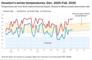 Domingo do Super Bowl ensolarado em Houston, mas a chuva está chegando. É aqui que está programado para chegar. As temperaturas máximas diurnas no sudeste do Texas estarão solidamente na casa dos 70 por volta das 16h de domingo, de acordo com a Mistura Nacional de Modelos, um modelo composto de previsão do tempo. (Combinação Nacional de Modelos/Clima Principal)