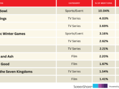 O Super Bowl dominou a atenção do público antes do grande jogo | Gráfico sabrina-carpenter-super-bowl-pringles-comerciais