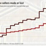 O vendedor típico de uma casa na Califórnia em 2025 ganhou US$ 265.000 contra US$ 107.000 nos EUA