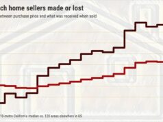O vendedor típico de uma casa na Califórnia em 2025 ganhou US$ 265.000 contra US$ 107.000 nos EUA O vendedor típico de uma casa na Califórnia em 2025 ganhou US$ 265.000 contra US$ 107.000 nos EUA
