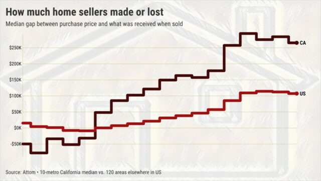O vendedor típico de uma casa na Califórnia em 2025 ganhou US$ 265.000 contra US$ 107.000 nos EUA
