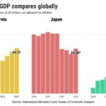Por que não considero a Califórnia a quarta maior economia do mundo?