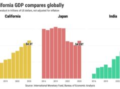 Por que não considero a Califórnia a quarta maior economia do mundo? Por que não considero a Califórnia a quarta maior economia do mundo?