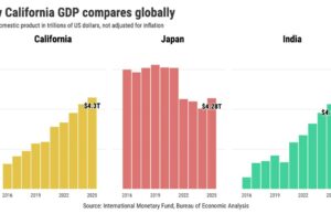 Por que não considero a Califórnia a quarta maior economia do mundo? Por que não considero a Califórnia a quarta maior economia do mundo?