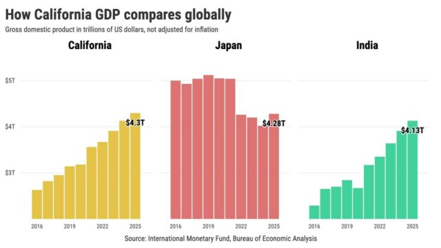 Por que não considero a Califórnia a quarta maior economia do mundo?
