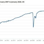 Números oficiais mostraram que o PIB não cresceu nada em janeiro, em mais um golpe para Rachel Reeves
