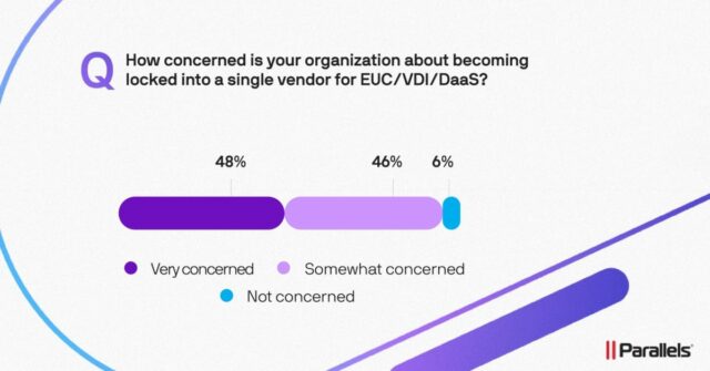 Apple @ Work: Os líderes de TI temem o aprisionamento do fornecedor à medida que o sonho 'somente nuvem' se desvanece
