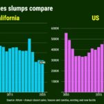 Compra de casas na Califórnia cai abaixo dos mínimos da Grande Recessão