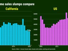 Compra de casas na Califórnia cai abaixo dos mínimos da Grande Recessão Compra de casas na Califórnia cai abaixo dos mínimos da Grande Recessão