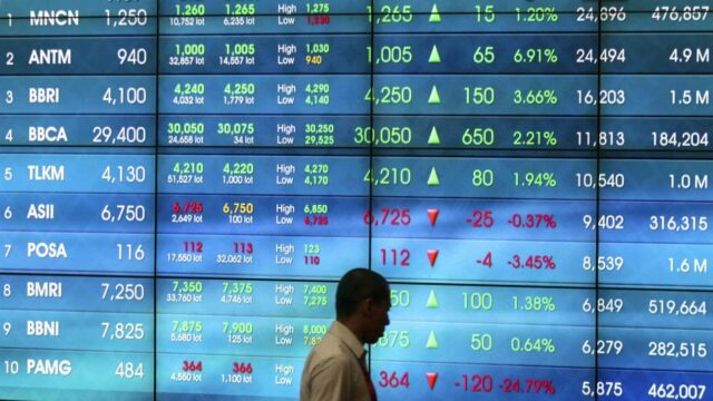 IHSG Ditutup Terjun 3.27 Persen saat Harga Minyak Dunia Terbang, Cek 3 Saham Top Gainers di LQ45

