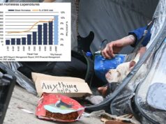 Nova York gastou cerca de US$ 81 mil por pessoa em serviços para moradores de rua no ano passado: controlador Gráfico de barras e linhas que mostra os gastos dos moradores de rua da cidade de Nova York em milhões de dólares e como uma porcentagem do total do DHS, de 2017 a uma previsão para 2026.