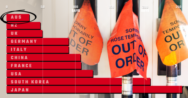 O gráfico que o governo não quer que você veja Estoques de combustível por nação e sinais de falha em um Bowser.