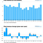 O iPad médio foi vendido por US$ 583 no último trimestre: relatório