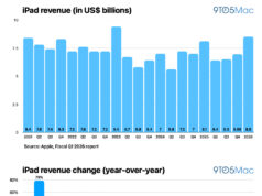 O iPad médio foi vendido por US$ 583 no último trimestre: relatório O iPad médio foi vendido por US$ 583 no último trimestre: relatório