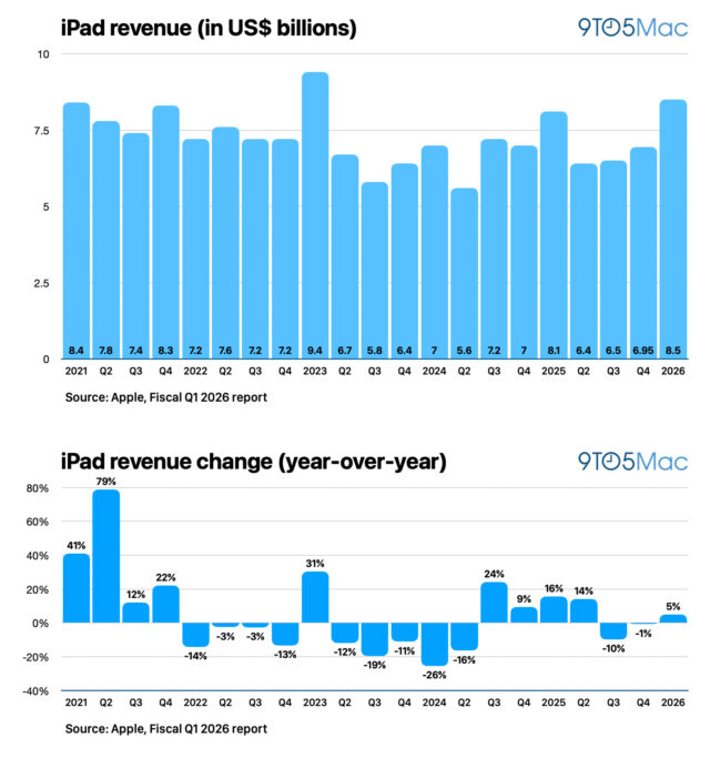 O iPad médio foi vendido por US$ 583 no último trimestre: relatório

