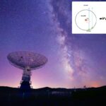 Radiotelescópios sob a Via Láctea à noite.