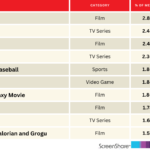 'Projeto Hail Mary' encabeça títulos que entusiasmam as pessoas | Galgo