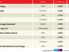 ‘Projeto Hail Mary’ encabeça títulos que entusiasmam as pessoas | Galgo 'Projeto Hail Mary' encabeça títulos que entusiasmam as pessoas | Galgo