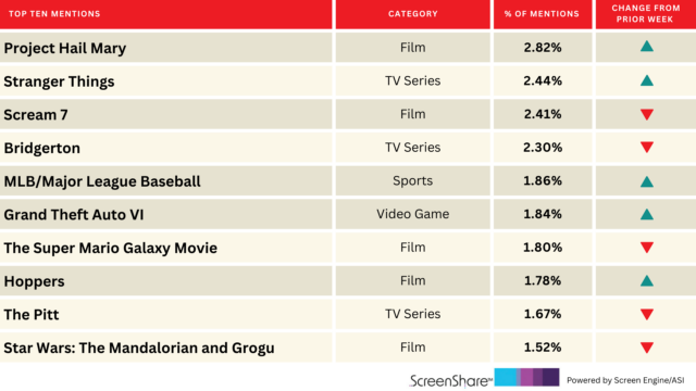 'Projeto Hail Mary' encabeça títulos que entusiasmam as pessoas | Galgo
