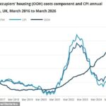A inflação no Reino Unido sobe para 3,3% à medida que o conflito no Médio Oriente aumenta os preços dos combustíveis